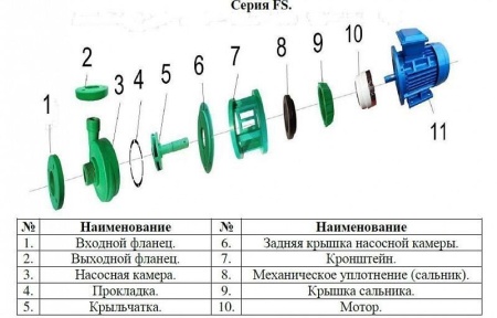 Насос для перекач. хим. жидк. Vodotok FS 32X25-11R