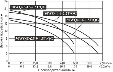 Насос фекальный 50WQ25-13-2.2T/QG