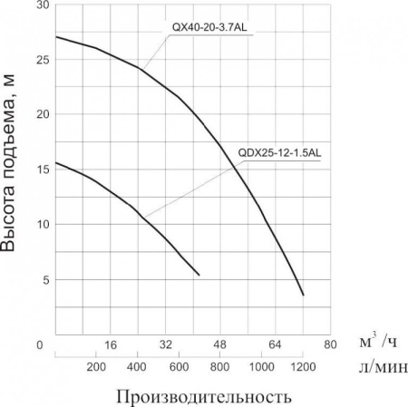 Насос фекальный Vodotok QX40-20-3,7 AL