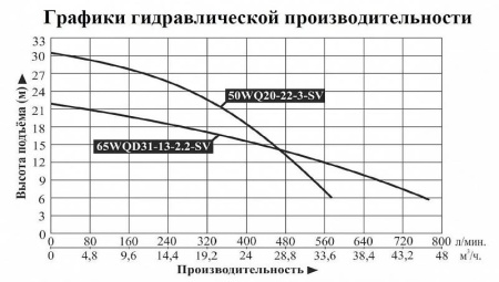 Насос погружной для химических жидкостей 65WQD 31-13-2.2-SV