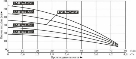 Насос многоступенчатый горизонтальный LEO EMHm 2-2SE