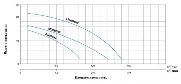 Насос шламовый LEO 150KBS 49