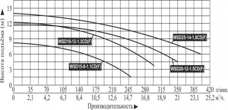 Насос фекальный Vodotok WSD20-12-1.5CD(F)