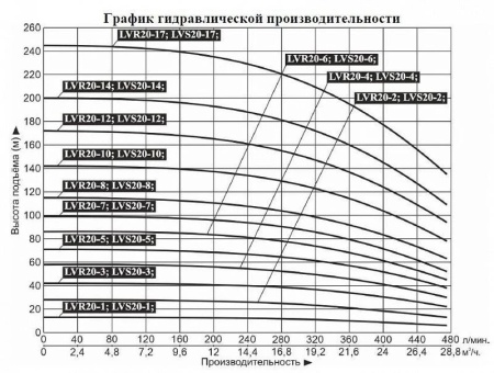 Насос верт. многоступ. LEO LVR 20-10
