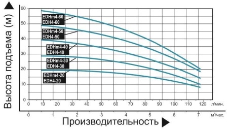 Насос поверхн. многоступенчатый LEO EDH 4-40