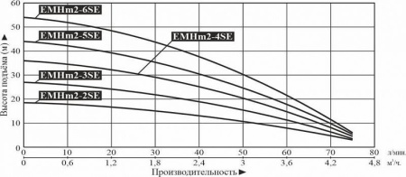 Насос многоступенчатый горизонтальный LEO EMHm 2-6SE