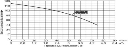 Насос вертикальный многоступенчатый LEO EVPm 2-11
