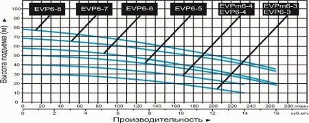 Насос вертикальный многоступенчатый LEO EVPm 6-3