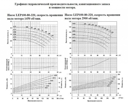 Насос консольный LEO LEP 100-80-320