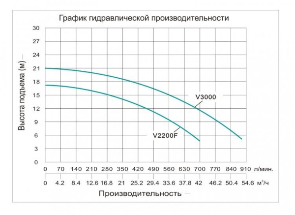 Насос фекальный Vodotok V2200F