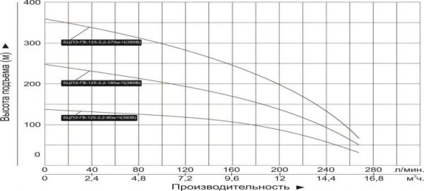 Насос погруж. скважинный Vodotok БЦПЭ-125-2.2-270м-Ч (для грязной воды)