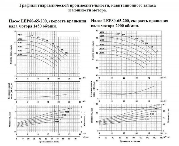 Насос консольный LEO LEP 80-65-200