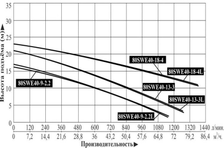 Насос фекальный LEO 80SWE 40-9-2.2L