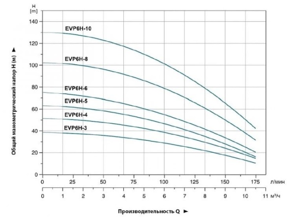 Насос вертикальный многоступенчатый LEO EVP 6H-10