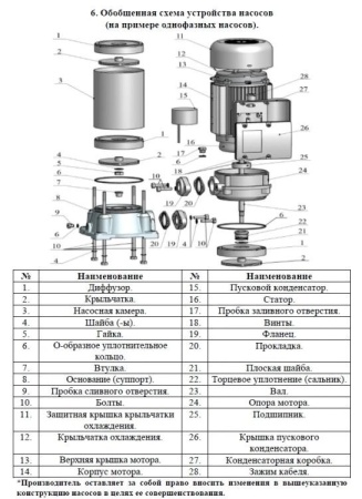 Насос вертикальный многоступенчатый Vodotok EVPm 2-7-V (IE2 мотор)