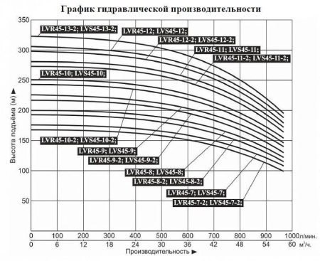 Насос верт. многоступ. LEO  LVR45-9-2 SS304
(IE2 motor)