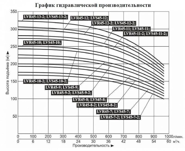 Насос верт. многоступ. LEO  LVR45-9-2 SS304
(IE2 motor)