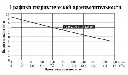 Насос погружной для химических жидкостей 40WQD 14-10-1.5-SV