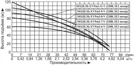 Насос вертикальный многоступенчатый Vodotok EVPm 2-9-V (IE2 мотор)