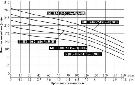 Насос погруж. скважинный Vodotok БЦПЭ-100-2-180м-Ч