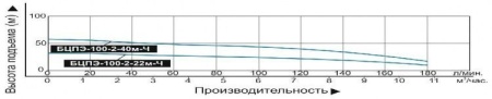 Насос погруж. скважинный Vodotok БЦПЭ-100-2-40м-Ч