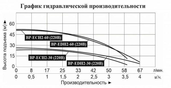 Насосная мини станция LEO BP EDH 2-60 с частотным преобразователем