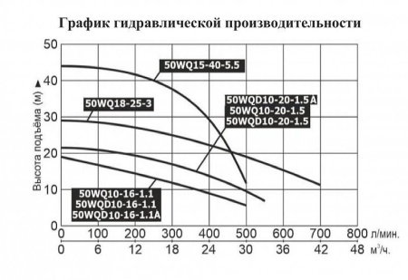 Насос фекальный LEO 50WQD 10-20-1.5A