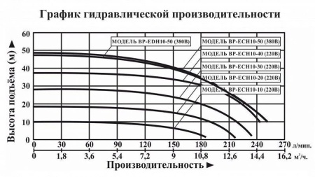 Насосная мини станция LEO BP EDH 10-50 (380B) с частотным преобразователем