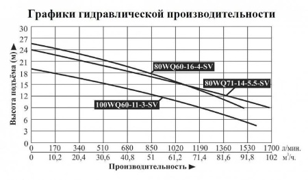 Насос погружной для химических жидкостей 80WQ 71-14-5.5-SV