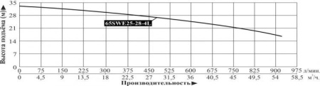 Насос фекальный LEO 65SWE 25-28-4L