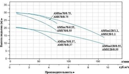 Насос одноступенчатый LEO AMSm120/0.55