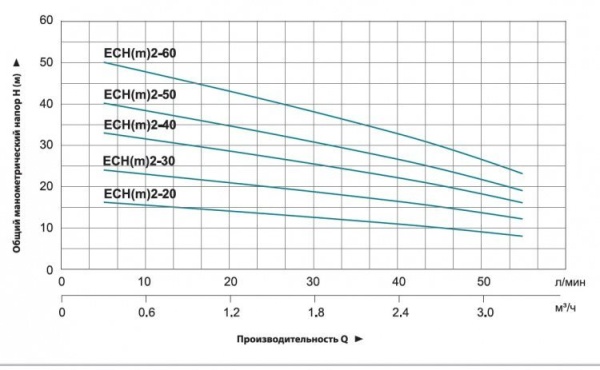 Насос многоступенчатый LEO ECHm 2-50