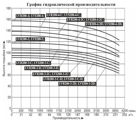 Насос верт. многоступ. LEO LVS 200-4-2D