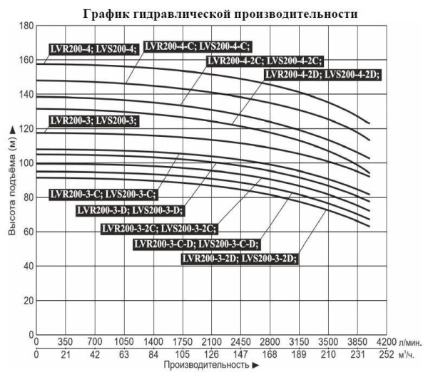 Насос верт. многоступ. LEO LVR 200-3-D