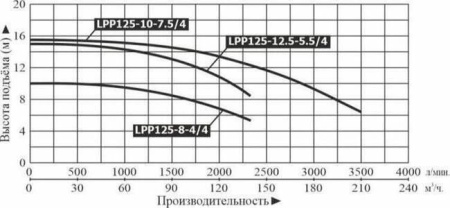 Насос вертикальный LEO LPP 125-8-4/4 (IE2,12Bar)