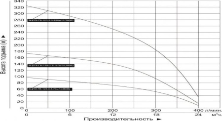 Насос погруж. скважинный Vodotok БЦПЭ-125-3.3-70м-Ч (для грязной воды)