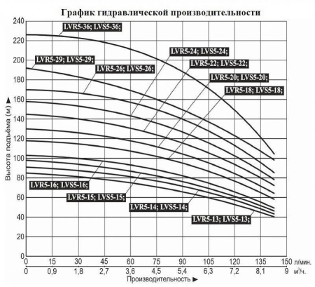 Насос верт. многоступ. LEO LVS 5-16 (крыльч., вал нерж. AISI 316)