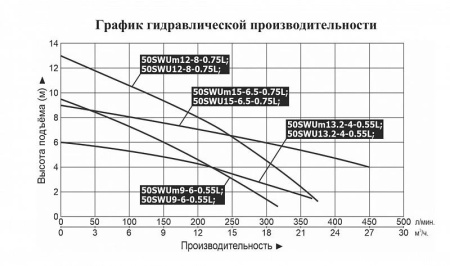 Насос фекальный LEO 50SWU 15-6.5-0.75L