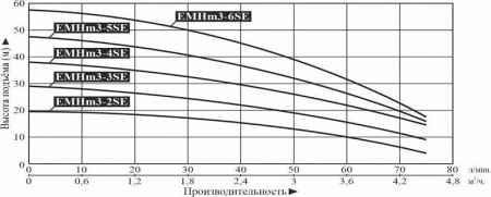 Насос многоступенчатый горизонтальный LEO EMHm 3-2SE