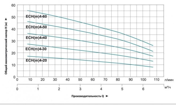 Насос многоступенчатый LEO ECHm 4-60