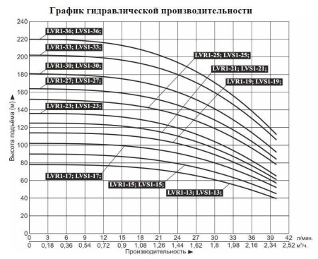 Насос верт. многоступ. LEO LVS 1-15 (380B)