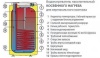 Бойлеры косвенного нагрева Drazice OKC 125 NTR/HV