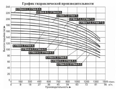 Насос верт. многоступ. LEO LVS 64-8-2