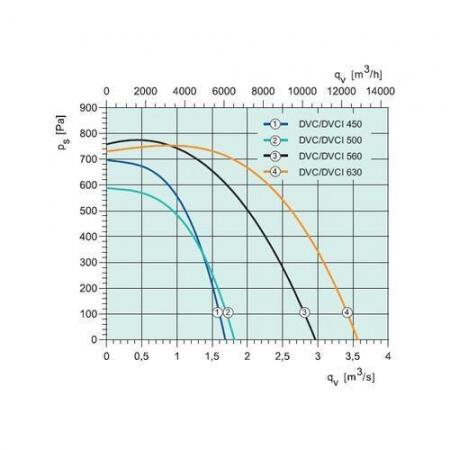 Крышный вентилятор Systemair DVCI 500-P (3Ph/4V)