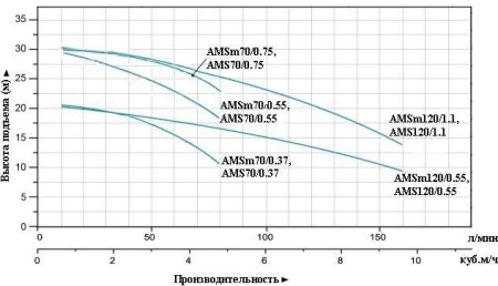 Насос одноступенчатый LEO AMS 70/0.75