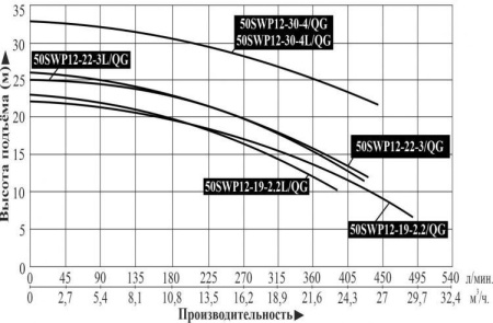 Насос фекальный LEO 50SWP 12-22-3L/QG