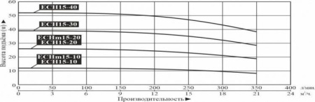 Насос многоступенчатый горизонтальный LEO ECHm 15-20