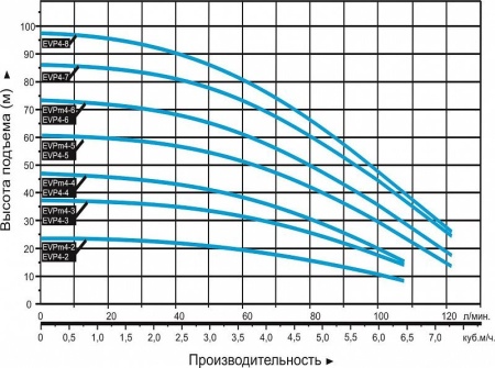 Насос вертикальный многоступенчатый LEO EVPm 4-3