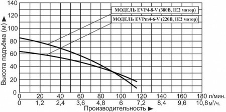 Насос вертикальный многоступенчатый Vodotok EVPm 4-6-V (IE2 мотор)