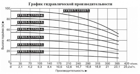 Насос верт. многоступ. LEO LVS 15-7
